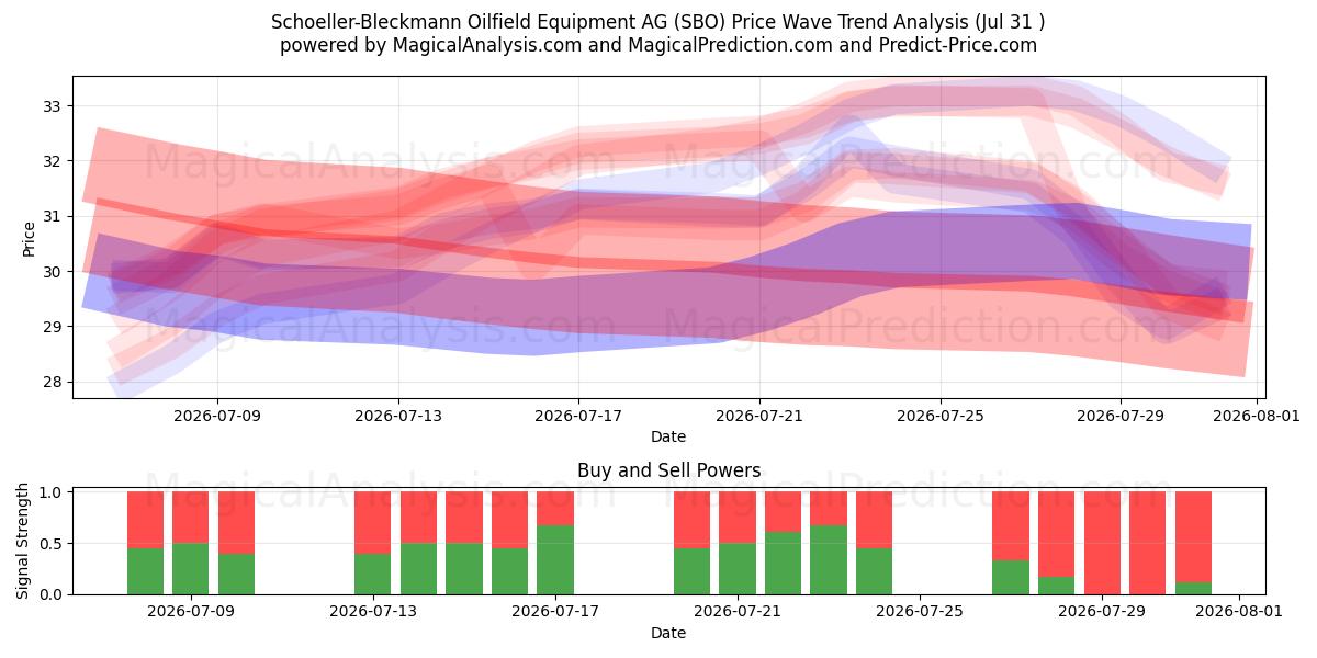  Schoeller-Bleckmann Oilfield Equipment AG (SBO) Support and Resistance area (30 Jul) 
