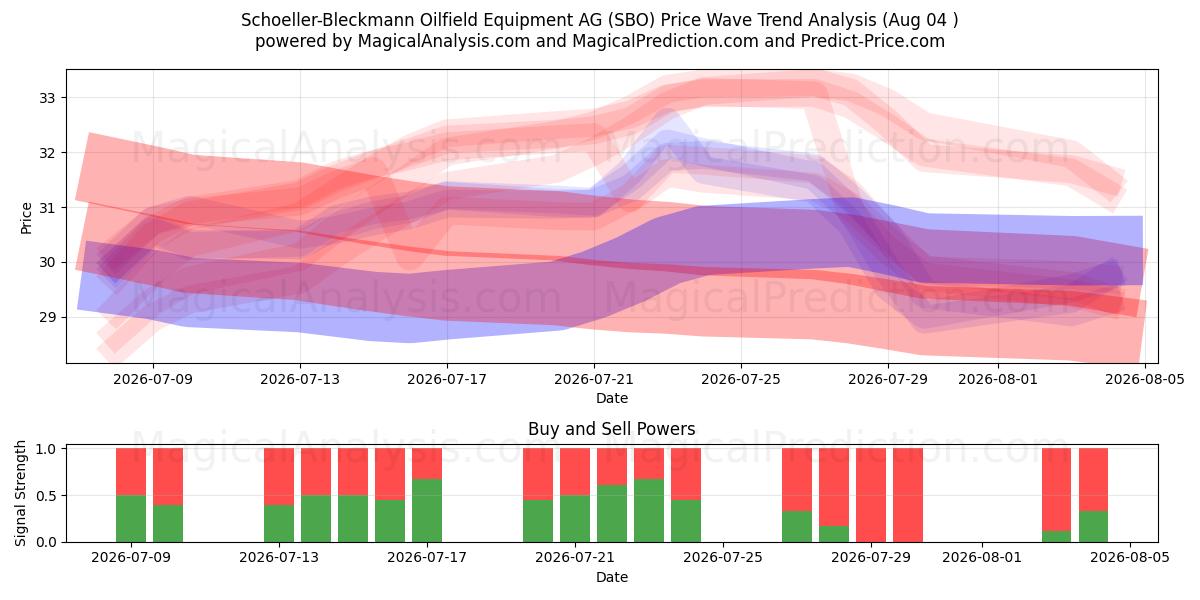  Schoeller-Bleckmann Oilfield Equipment AG (SBO) Support and Resistance area (03 Aug) 