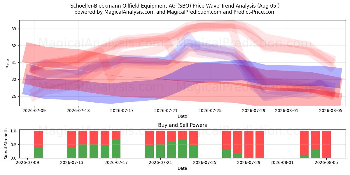  Schoeller-Bleckmann Oilfield Equipment AG (SBO) Support and Resistance area (04 Aug) 