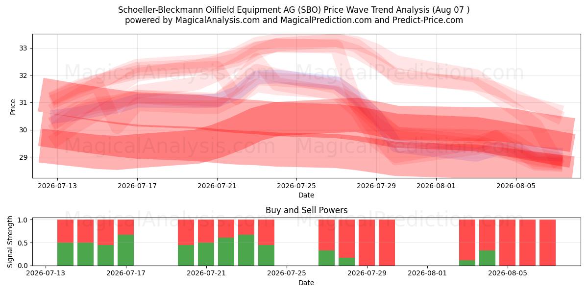  Schoeller-Bleckmann Oilfield Equipment AG (SBO) Support and Resistance area (06 Aug) 