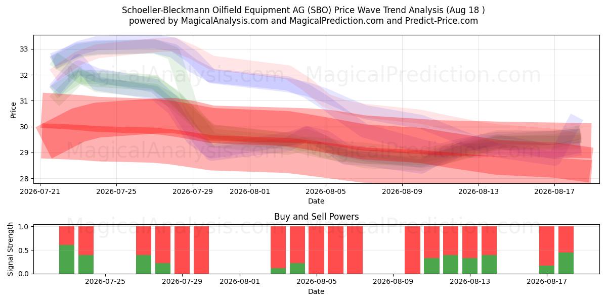  Schoeller-Bleckmann Oilfield Equipment AG (SBO) Support and Resistance area (17 Aug) 