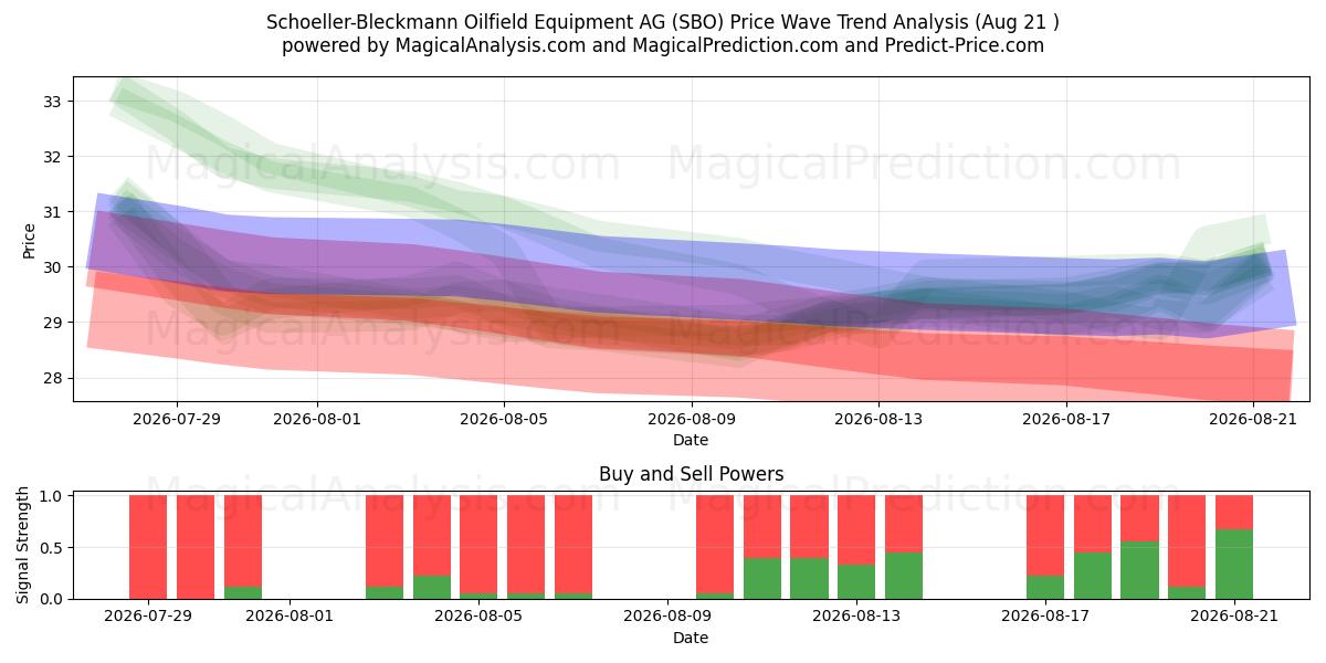  Schoeller-Bleckmann Oilfield Equipment AG (SBO) Support and Resistance area (20 Aug) 