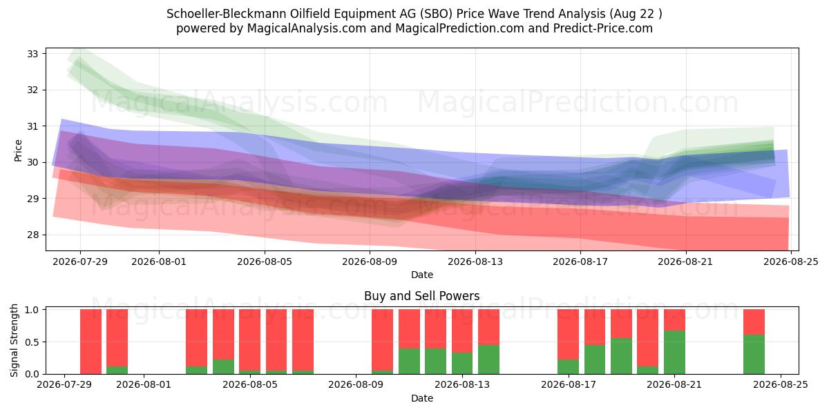  Schoeller-Bleckmann Oilfield Equipment AG (SBO) Support and Resistance area (21 Aug) 