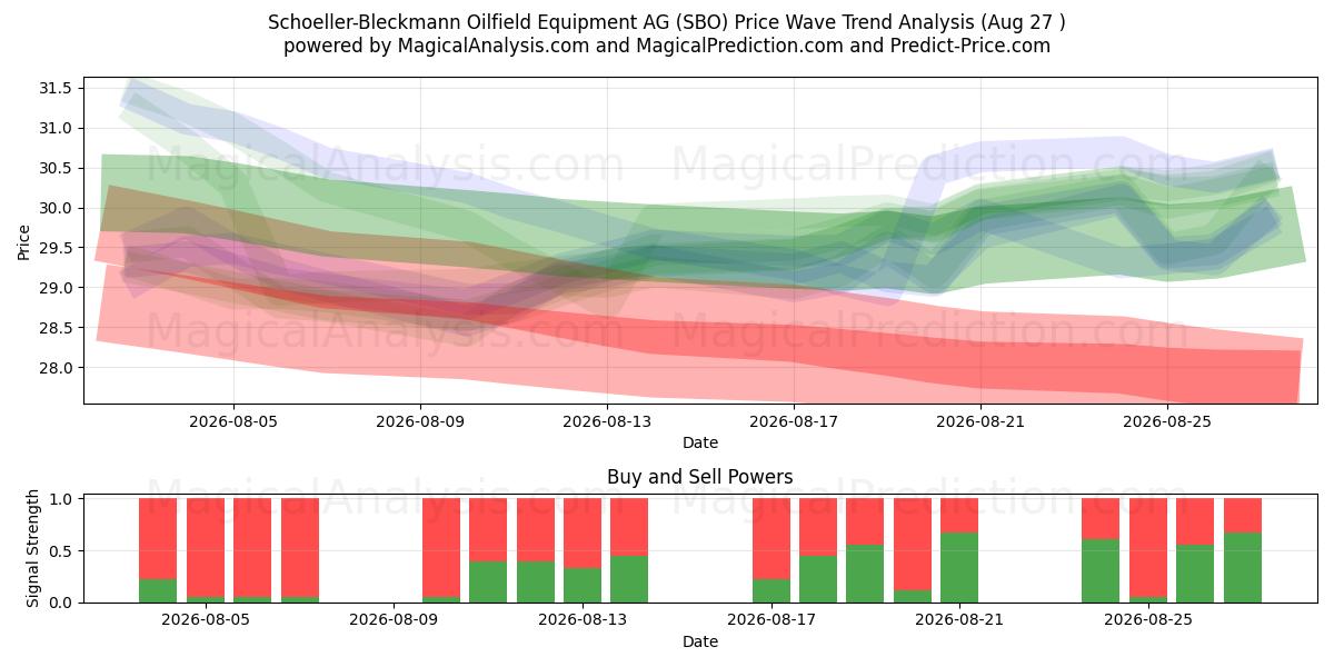  Schoeller-Bleckmann Oilfield Equipment AG (SBO) Support and Resistance area (26 Aug) 