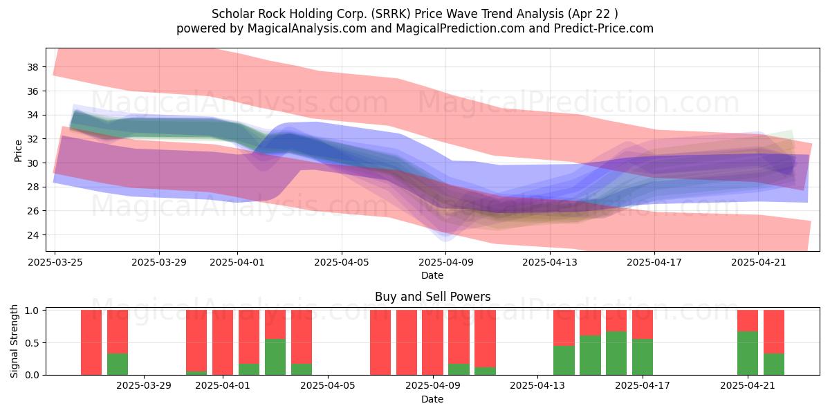  Scholar Rock Holding Corp. (SRRK) Support and Resistance area (22 Apr) 