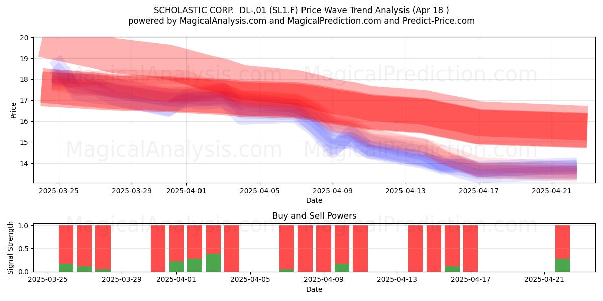  SCHOLASTIC CORP.  DL-,01 (SL1.F) Support and Resistance area (18 Apr) 