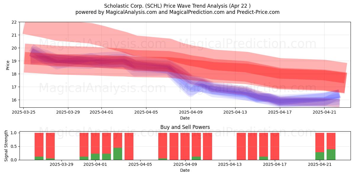  Scholastic Corp. (SCHL) Support and Resistance area (22 Apr) 