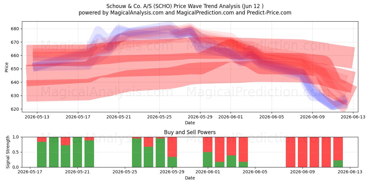  Schouw & Co. A/S (SCHO) Support and Resistance area (11 Jun) 