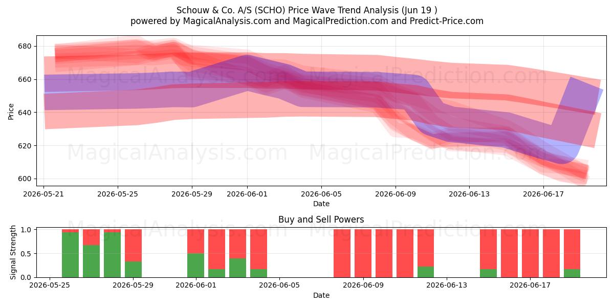  Schouw & Co. A/S (SCHO) Support and Resistance area (18 Jun) 