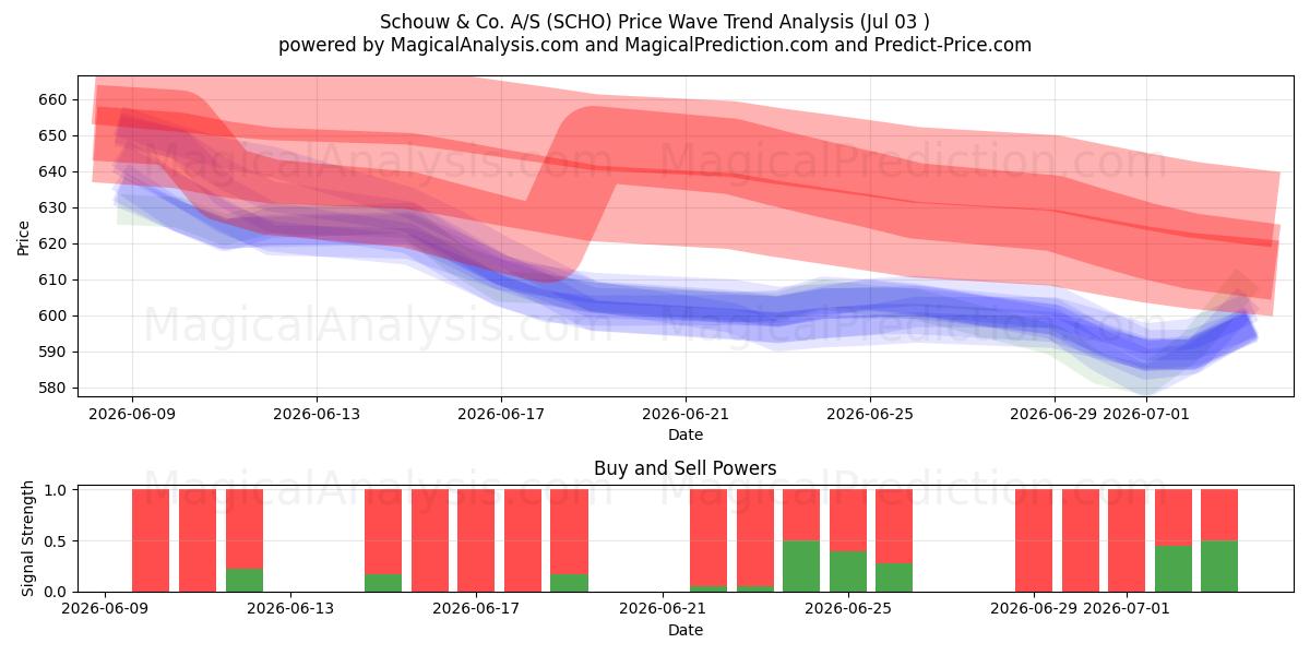  Schouw & Co. A/S (SCHO) Support and Resistance area (02 Jul) 
