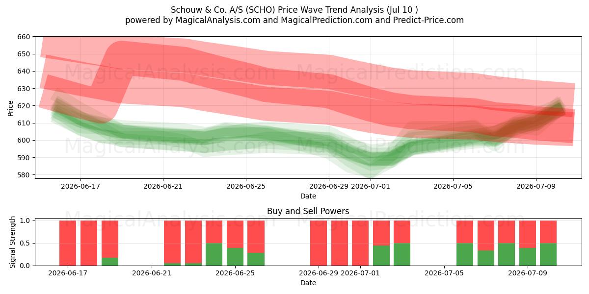  Schouw & Co. A/S (SCHO) Support and Resistance area (09 Jul) 