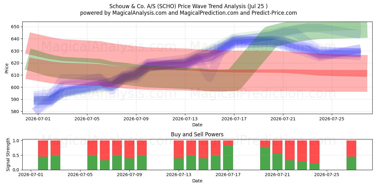  Schouw & Co. A/S (SCHO) Support and Resistance area (24 Jul) 