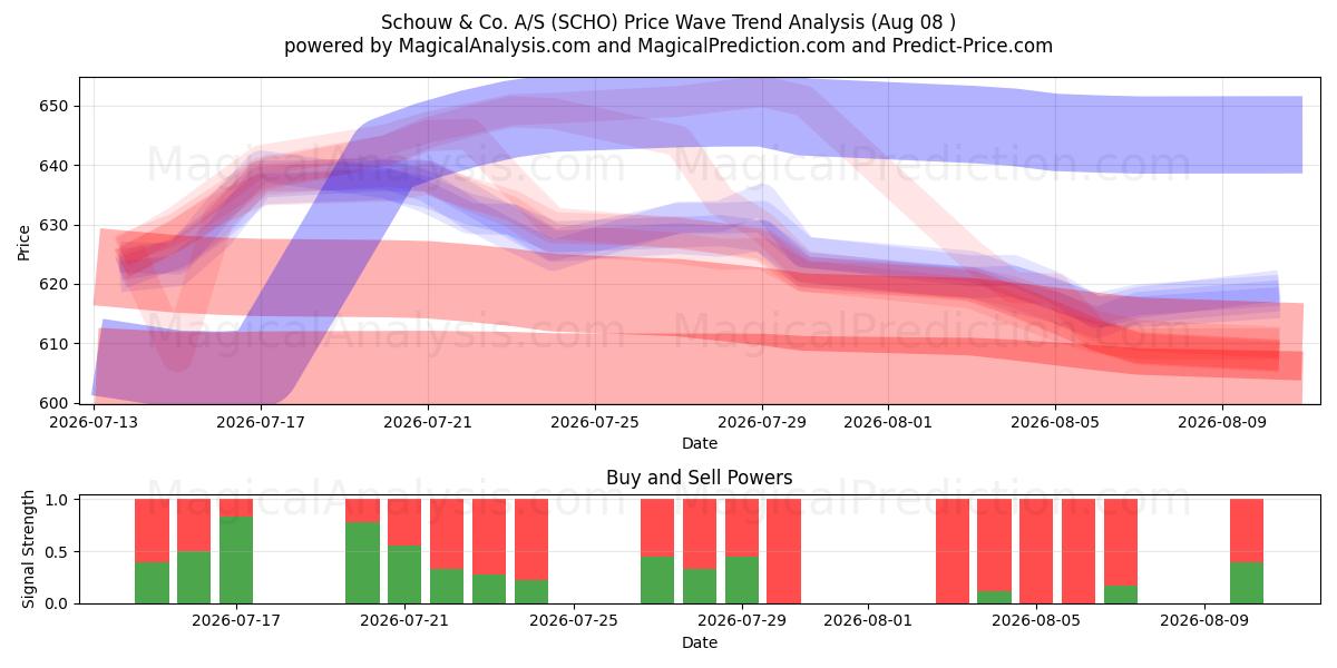  Schouw & Co. A/S (SCHO) Support and Resistance area (07 Aug) 