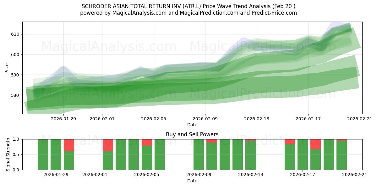  SCHRODER ASIAN TOTAL RETURN INV (ATR.L) Support and Resistance area (19 Feb) 