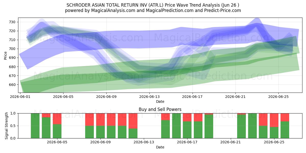  SCHRODER ASIAN TOTAL RETURN INV (ATR.L) Support and Resistance area (25 Jun) 
