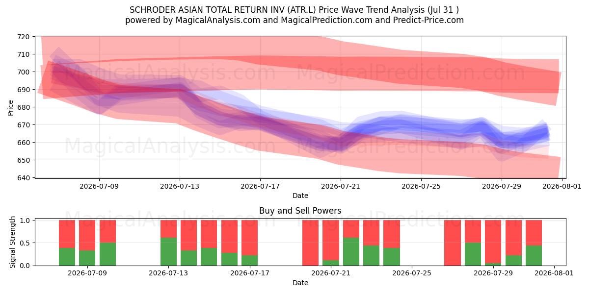  SCHRODER ASIAN TOTAL RETURN INV (ATR.L) Support and Resistance area (30 Jul) 