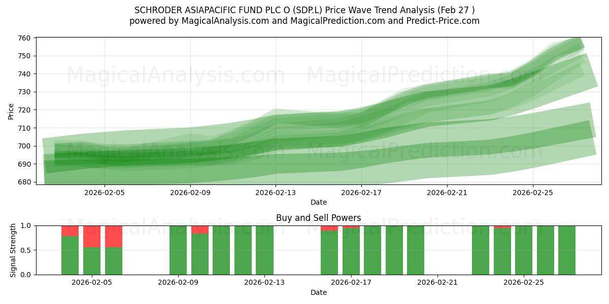  SCHRODER ASIAPACIFIC FUND PLC O (SDP.L) Support and Resistance area (26 Feb) 