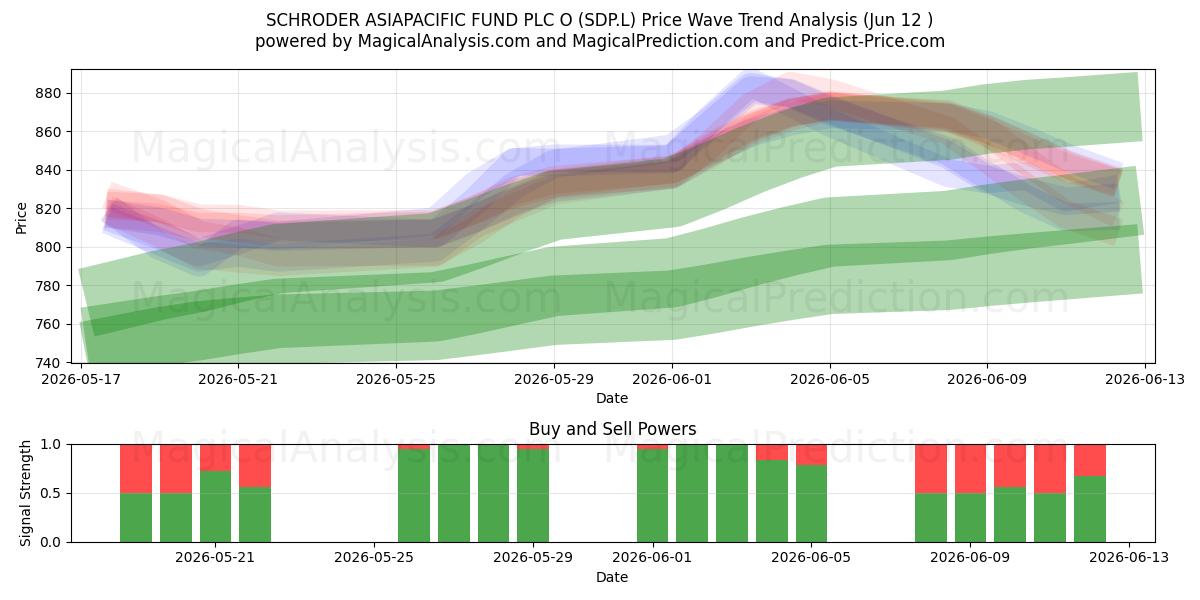  SCHRODER ASIAPACIFIC FUND PLC O (SDP.L) Support and Resistance area (28 May) 