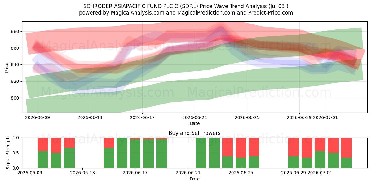 SCHRODER ASIAPACIFIC FUND PLC O (SDP.L) Support and Resistance area (02 Jul) 