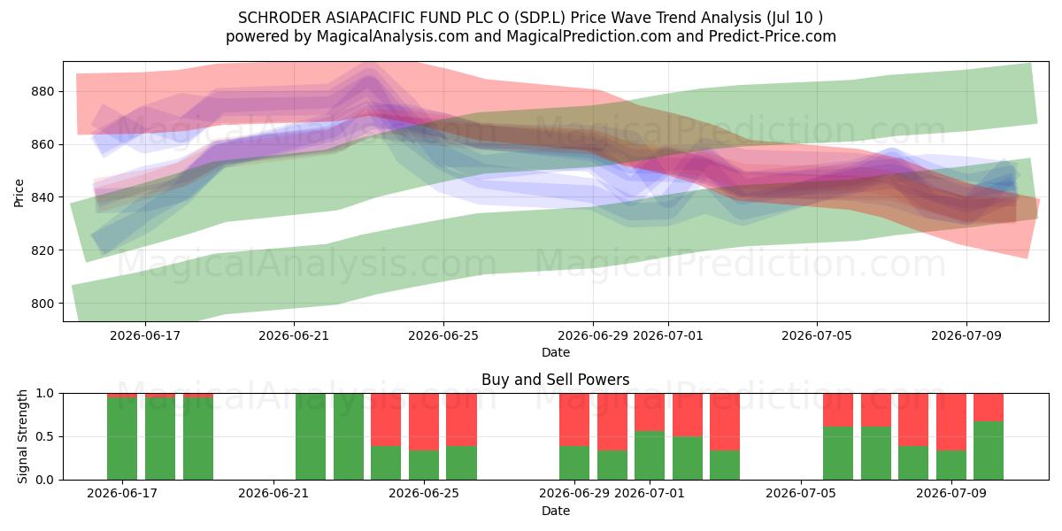  SCHRODER ASIAPACIFIC FUND PLC O (SDP.L) Support and Resistance area (09 Jul) 