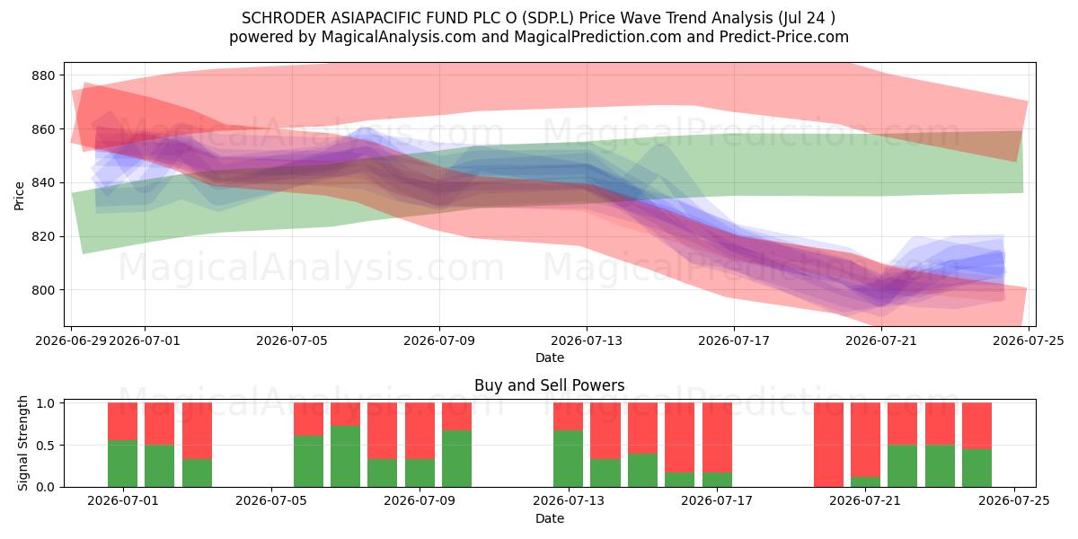  SCHRODER ASIAPACIFIC FUND PLC O (SDP.L) Support and Resistance area (23 Jul) 