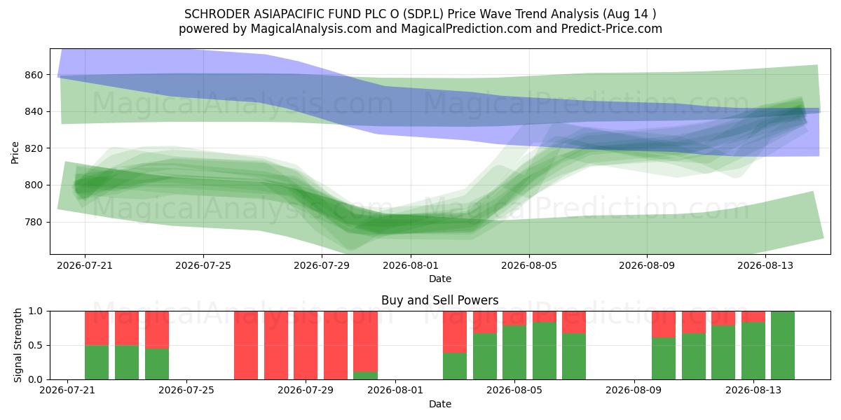  SCHRODER ASIAPACIFIC FUND PLC O (SDP.L) Support and Resistance area (13 Aug) 