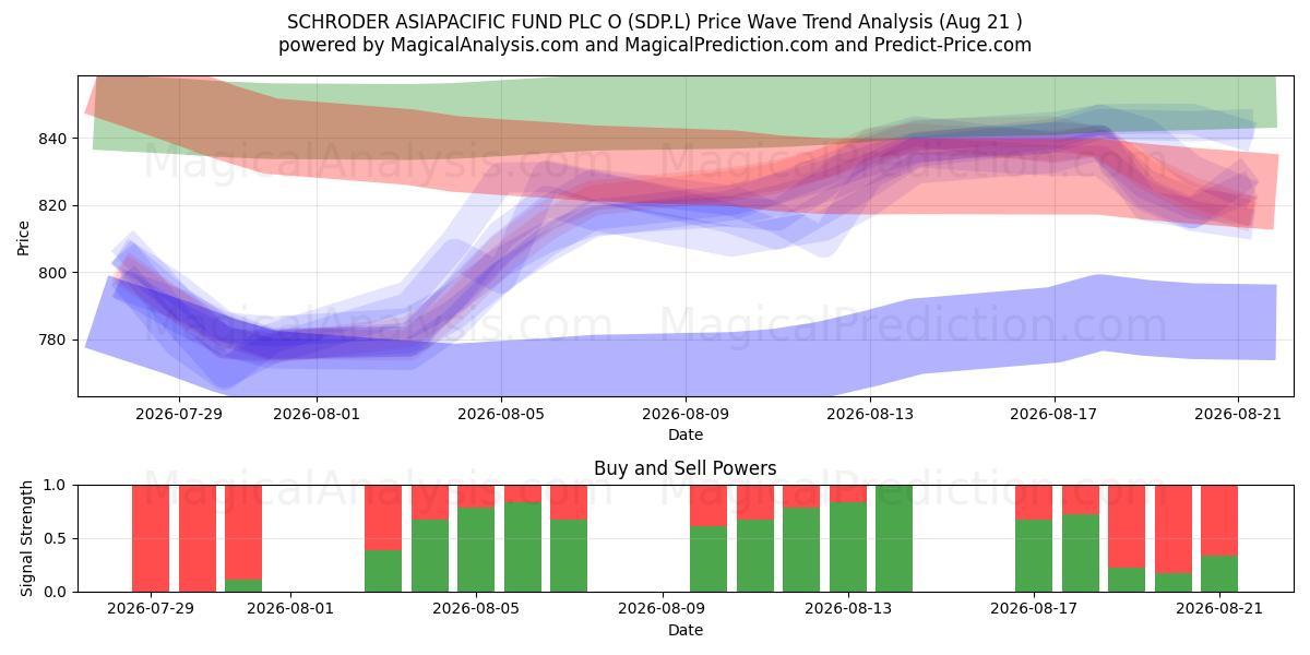  SCHRODER ASIAPACIFIC FUND PLC O (SDP.L) Support and Resistance area (20 Aug) 