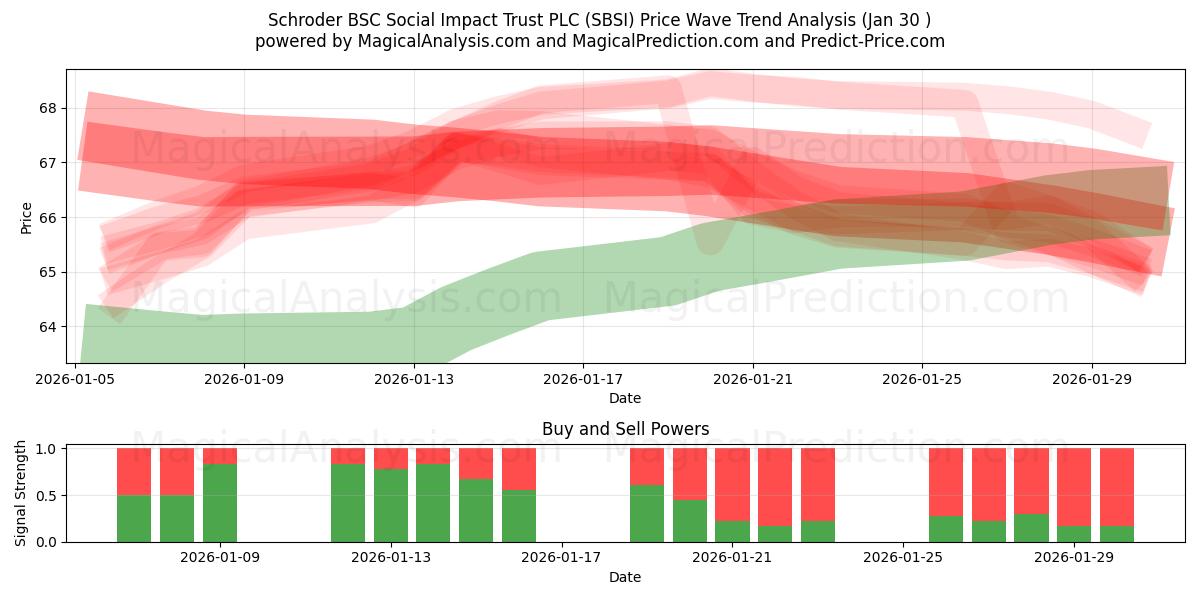  Schroder BSC Social Impact Trust PLC (SBSI) Support and Resistance area (29 Jan) 