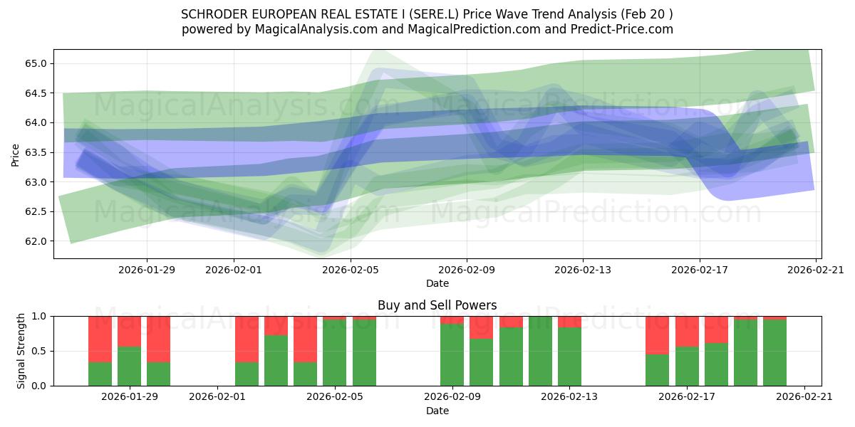  SCHRODER EUROPEAN REAL ESTATE I (SERE.L) Support and Resistance area (19 Feb) 