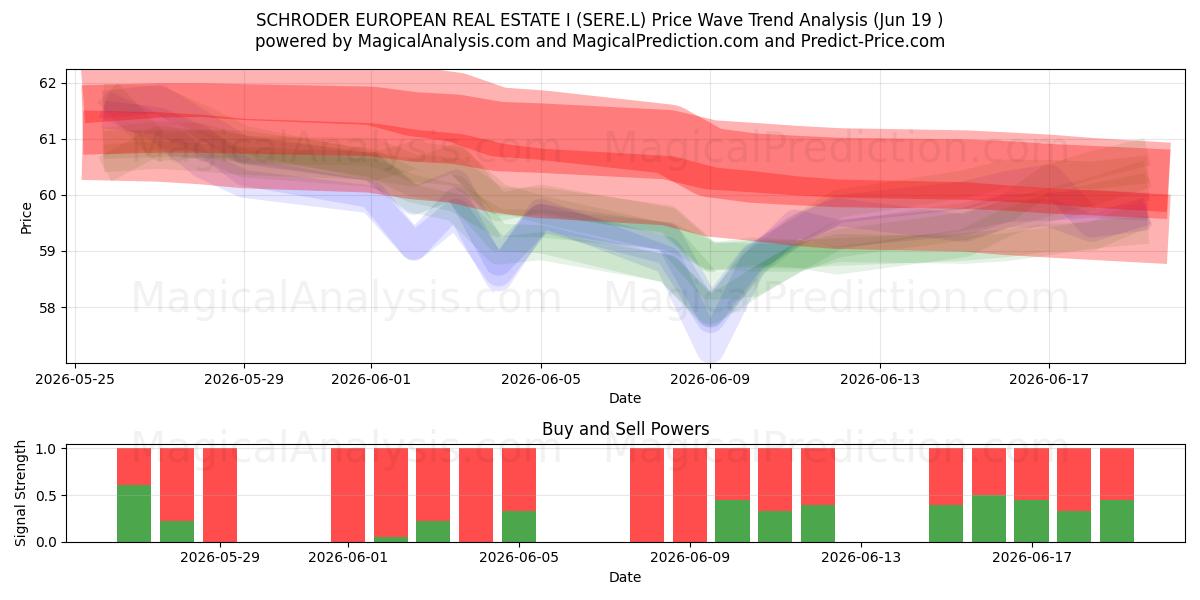  SCHRODER EUROPEAN REAL ESTATE I (SERE.L) Support and Resistance area (18 Jun) 