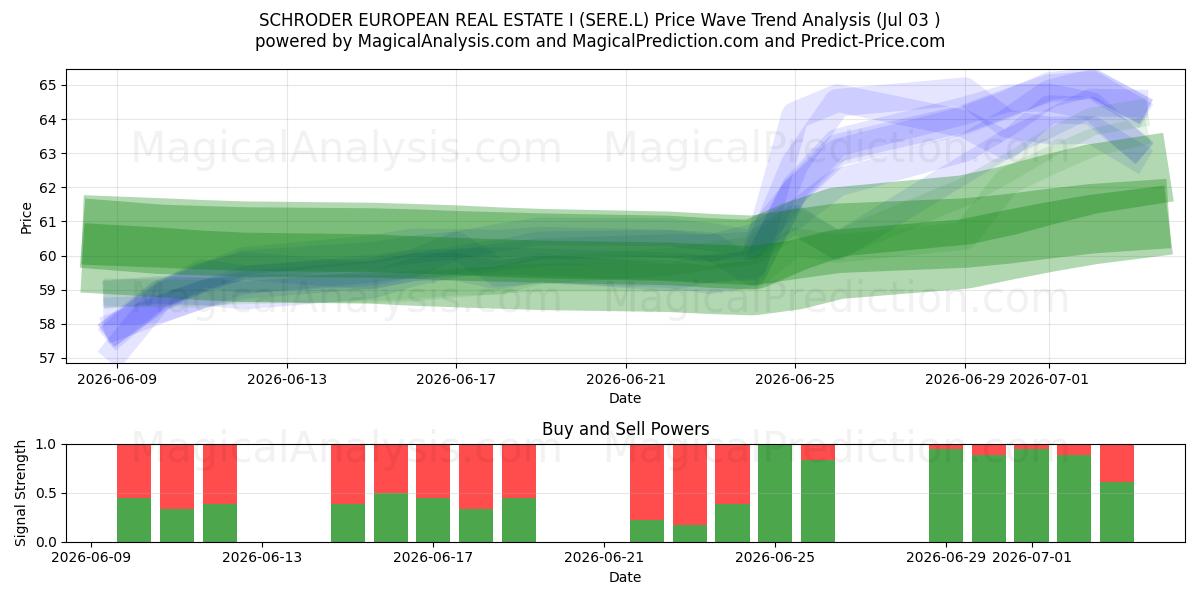  SCHRODER EUROPEAN REAL ESTATE I (SERE.L) Support and Resistance area (02 Jul) 