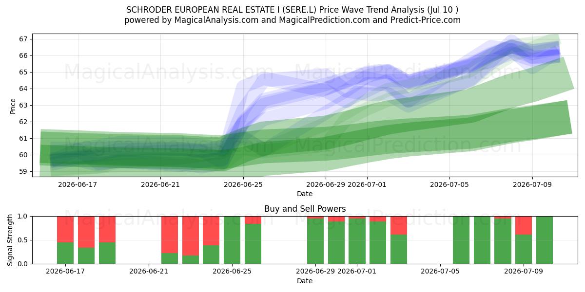 SCHRODER EUROPEAN REAL ESTATE I (SERE.L) Support and Resistance area (09 Jul) 
