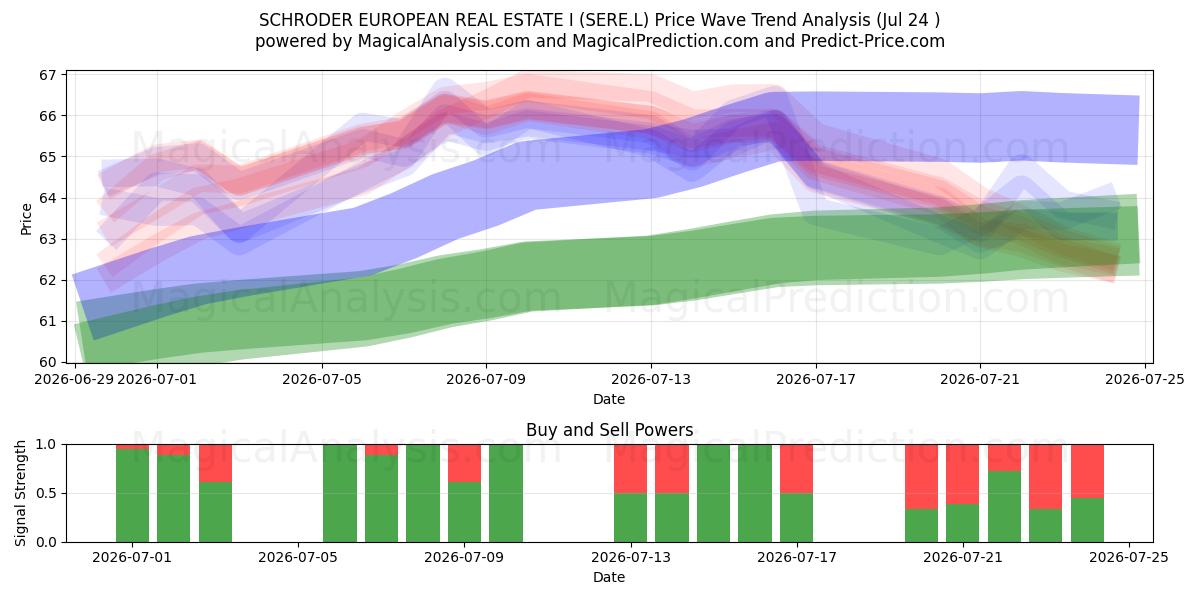  SCHRODER EUROPEAN REAL ESTATE I (SERE.L) Support and Resistance area (23 Jul) 