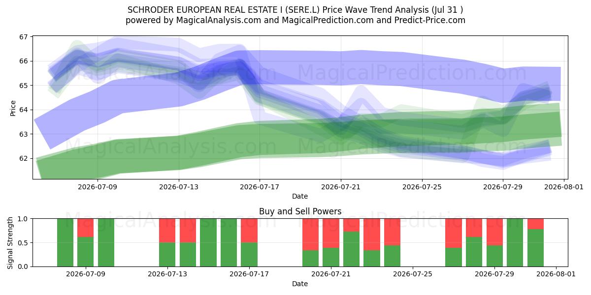  SCHRODER EUROPEAN REAL ESTATE I (SERE.L) Support and Resistance area (30 Jul) 