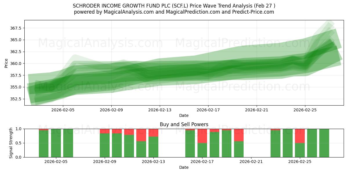  SCHRODER INCOME GROWTH FUND PLC (SCF.L) Support and Resistance area (26 Feb) 