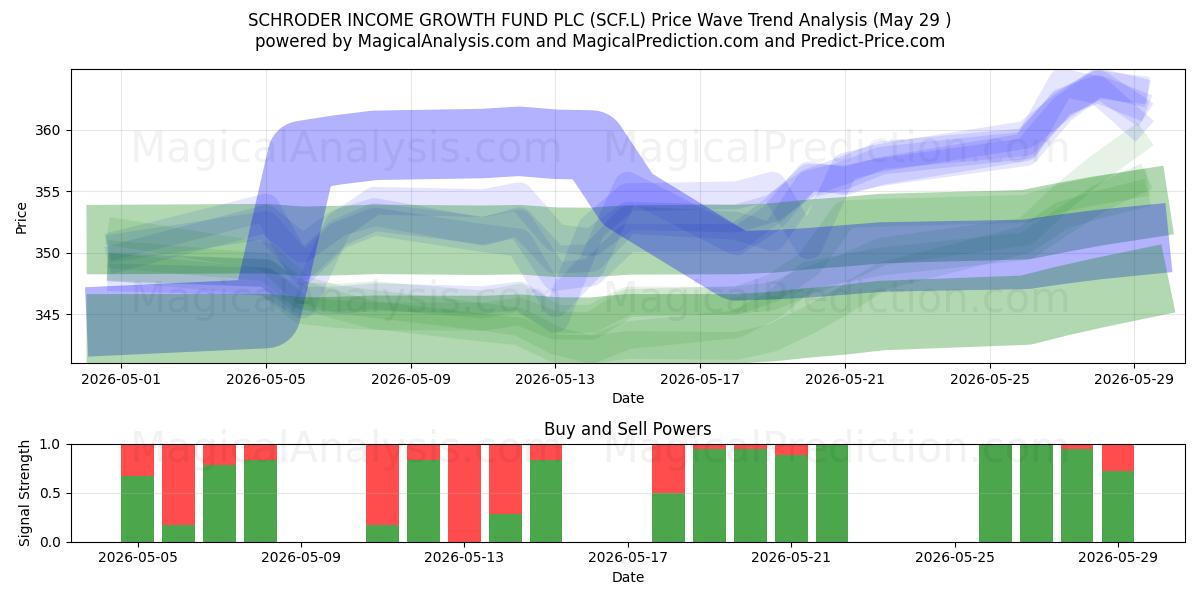  SCHRODER INCOME GROWTH FUND PLC (SCF.L) Support and Resistance area (28 May) 