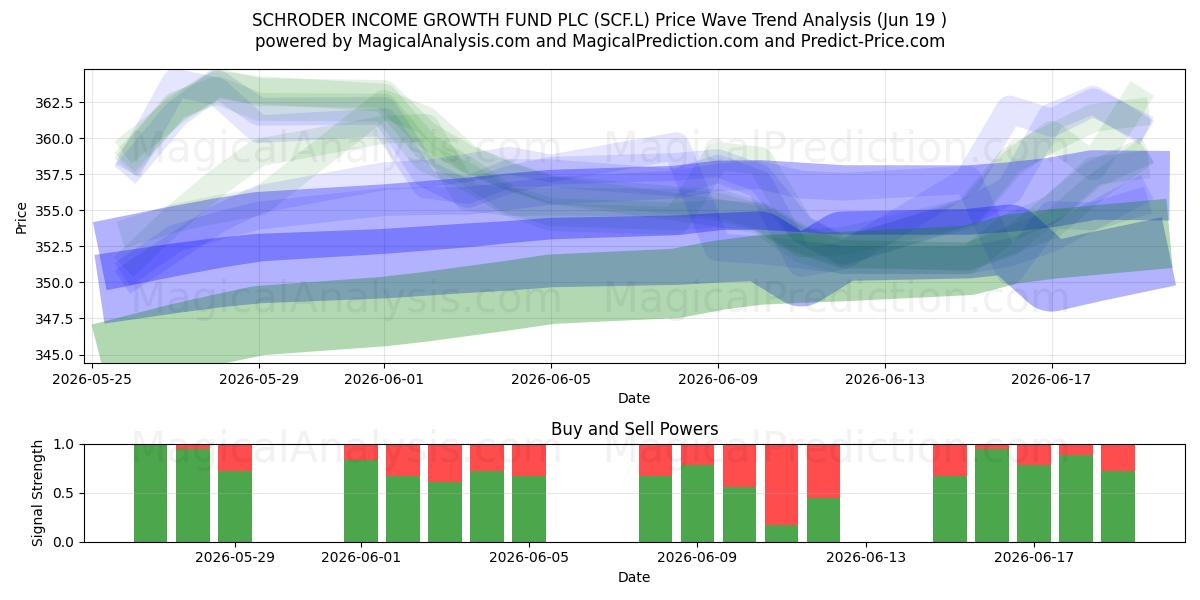  SCHRODER INCOME GROWTH FUND PLC (SCF.L) Support and Resistance area (18 Jun) 