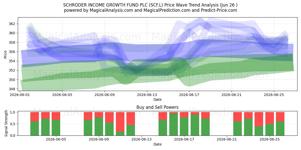  SCHRODER INCOME GROWTH FUND PLC (SCF.L) Support and Resistance area (25 Jun) 