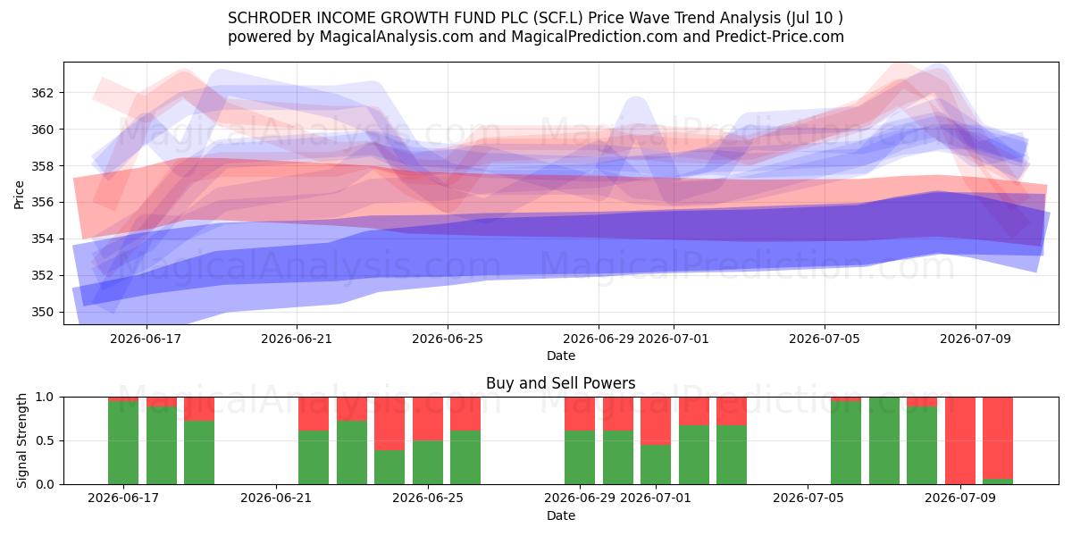  SCHRODER INCOME GROWTH FUND PLC (SCF.L) Support and Resistance area (09 Jul) 