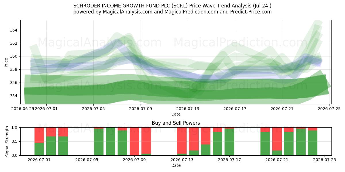  SCHRODER INCOME GROWTH FUND PLC (SCF.L) Support and Resistance area (23 Jul) 