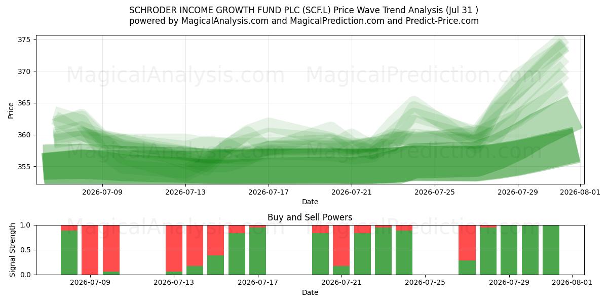  SCHRODER INCOME GROWTH FUND PLC (SCF.L) Support and Resistance area (30 Jul) 