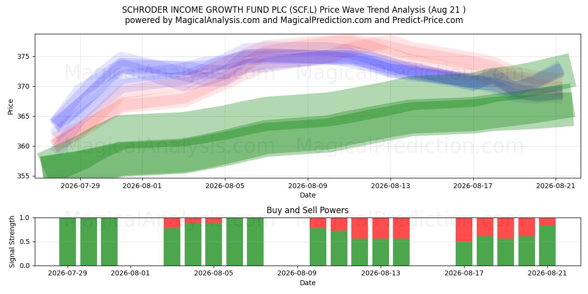  SCHRODER INCOME GROWTH FUND PLC (SCF.L) Support and Resistance area (20 Aug) 
