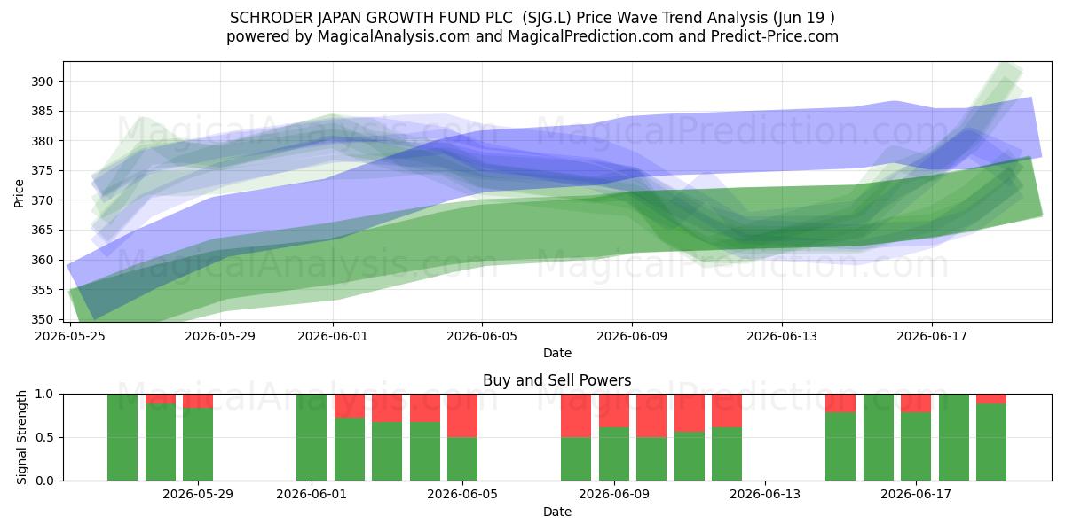  SCHRODER JAPAN GROWTH FUND PLC  (SJG.L) Support and Resistance area (18 Jun) 