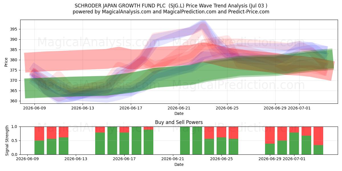  SCHRODER JAPAN GROWTH FUND PLC  (SJG.L) Support and Resistance area (02 Jul) 