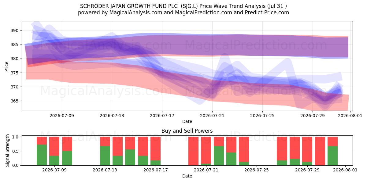  SCHRODER JAPAN GROWTH FUND PLC  (SJG.L) Support and Resistance area (30 Jul) 