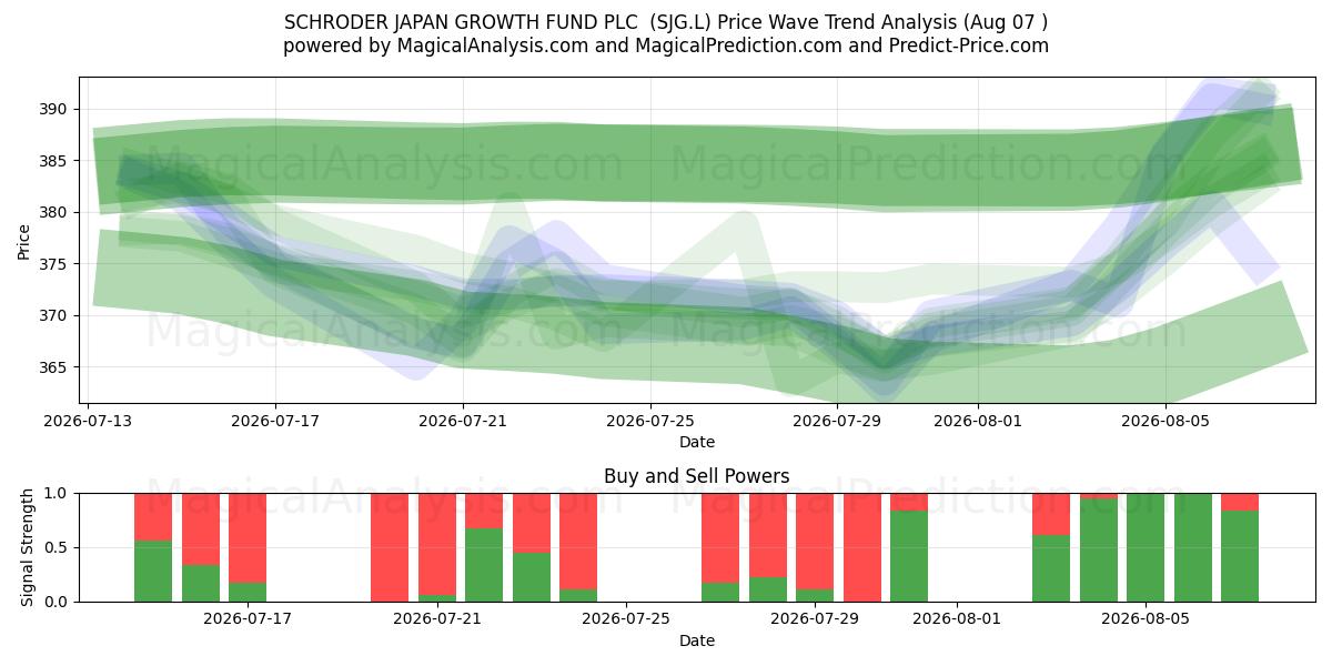  SCHRODER JAPAN GROWTH FUND PLC  (SJG.L) Support and Resistance area (06 Aug) 