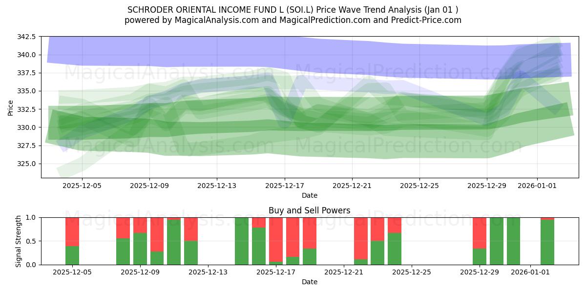  SCHRODER ORIENTAL INCOME FUND L (SOI.L) Support and Resistance area (31 Dec) 