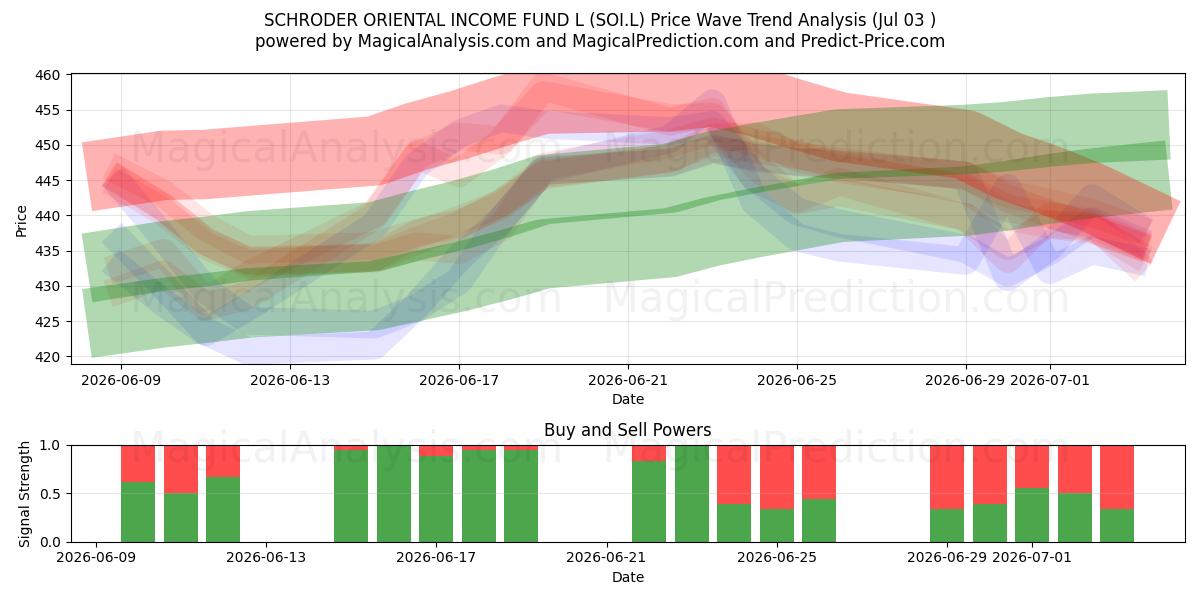  SCHRODER ORIENTAL INCOME FUND L (SOI.L) Support and Resistance area (02 Jul) 