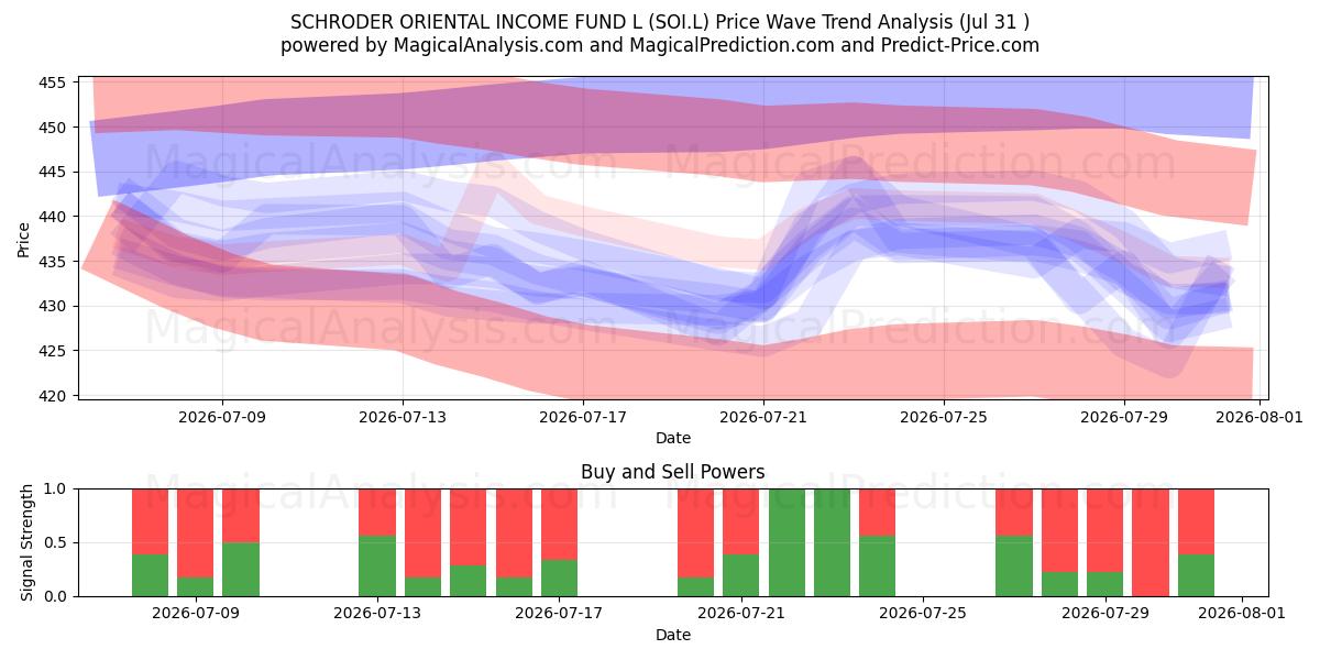 SCHRODER ORIENTAL INCOME FUND L (SOI.L) Support and Resistance area (30 Jul) 