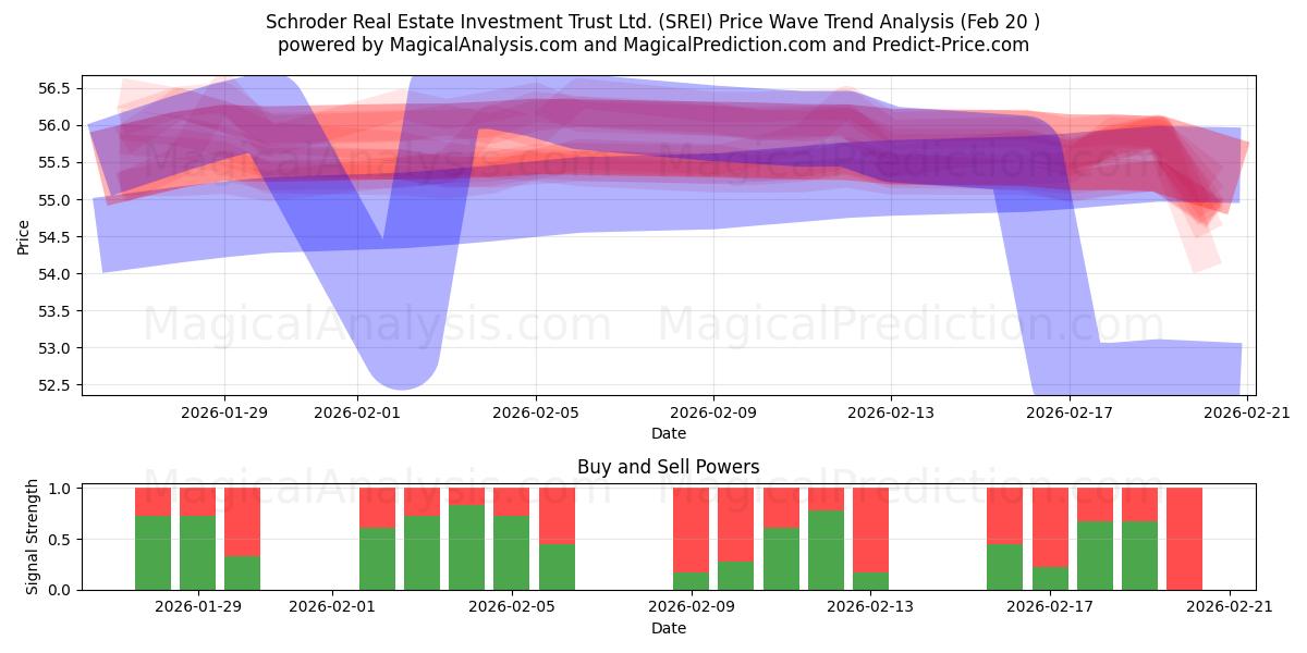  Schroder Real Estate Investment Trust Ltd. (SREI) Support and Resistance area (19 Feb) 
